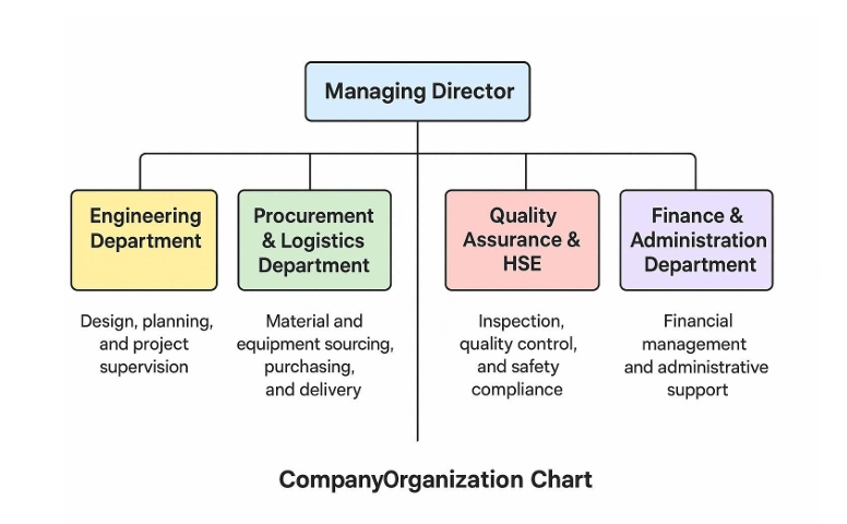 Organisation Chart